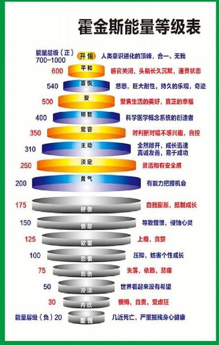 霍金斯能量表新版：一记耳光叫醒你的认知！