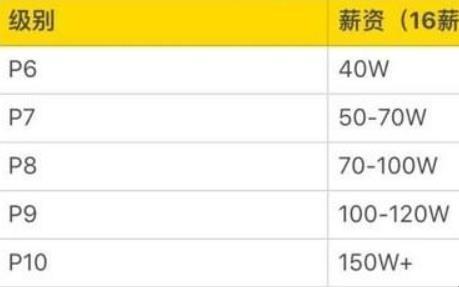 年薪百万只是起步？揭秘阿里巴巴P8的「苦逼」日常