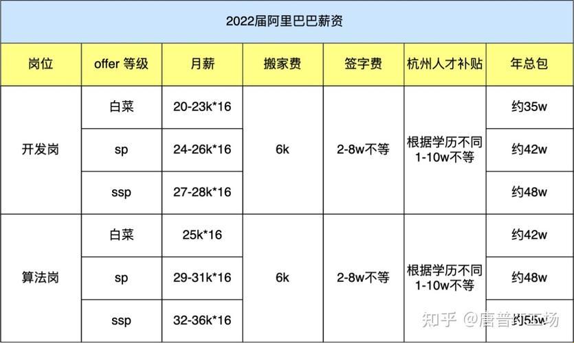 P10阿里年薪多少？哦，你怕是没见过世面吧！