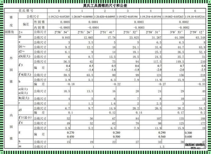 无心磨床主轴锥度尺寸表：糙理不糙的糙汉子解读