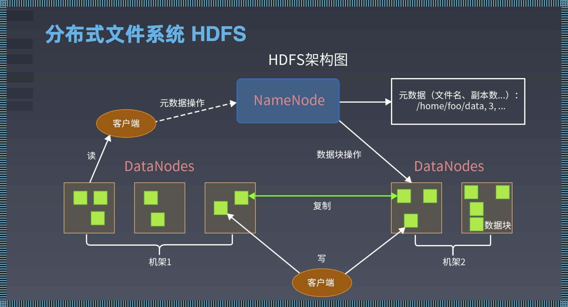 《骇！HDFS存储，你咋不上天呢？》