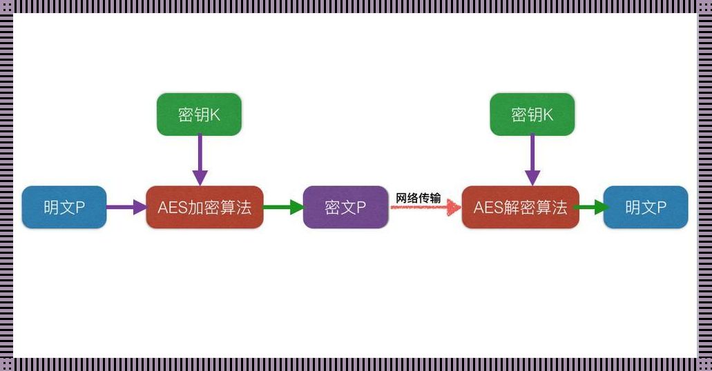 AES解密提速，加密靠边站！