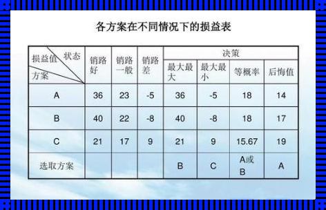 后悔值准则：笑话一则