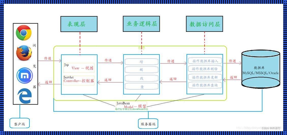 建筑狂想曲：架构层，哪一层？