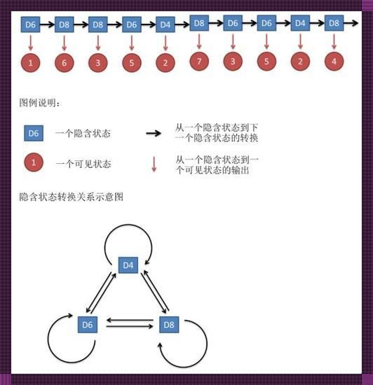 《马氏“滑稽”秘籍：探幽马尔可夫模型》