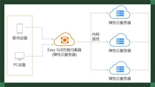 天翼云主机负载均衡：一网打尽，还世界清静！