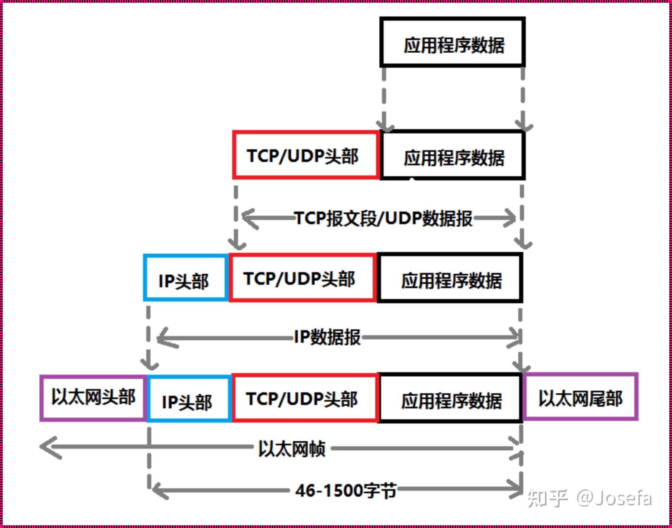 XDR，协议层里的“神秘大侠”！