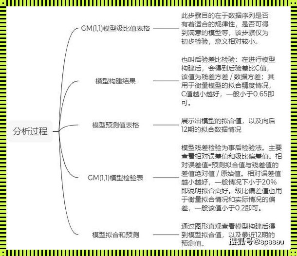 “灰”起来的艺术：SPSS中的灰色预测模型steps奥秘探秘