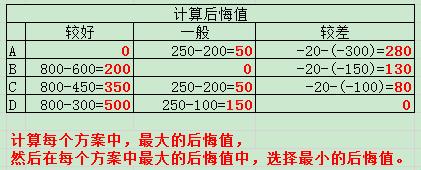 “项目管理的遗憾棋局：悔棋不悔心”