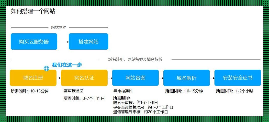 腾讯云备案，一部云端“历险记”