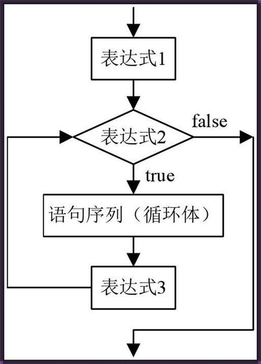 双重for循环，玩转执行顺序的魔方游戏