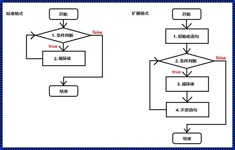 双重for循环，玩转执行顺序的魔方游戏