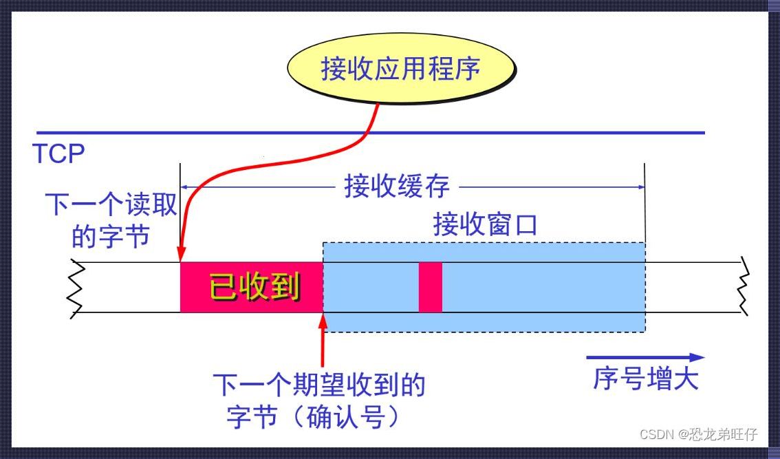 “清空socket缓冲区”？呵呵，来，笑谈一番