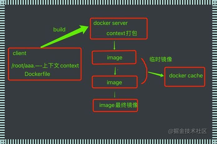 捣鼓 Docker 镜像，玩转自定义的妙趣横生