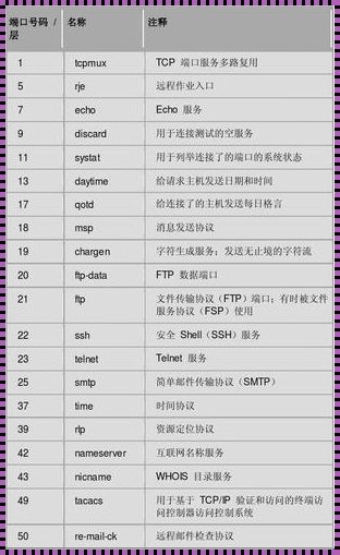 网络协议端口号大观园：笑谈数字江湖