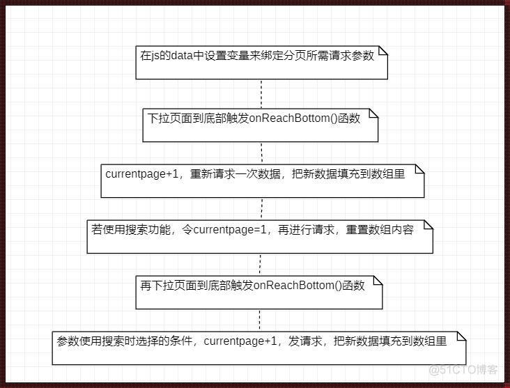 Java分页这件小事儿