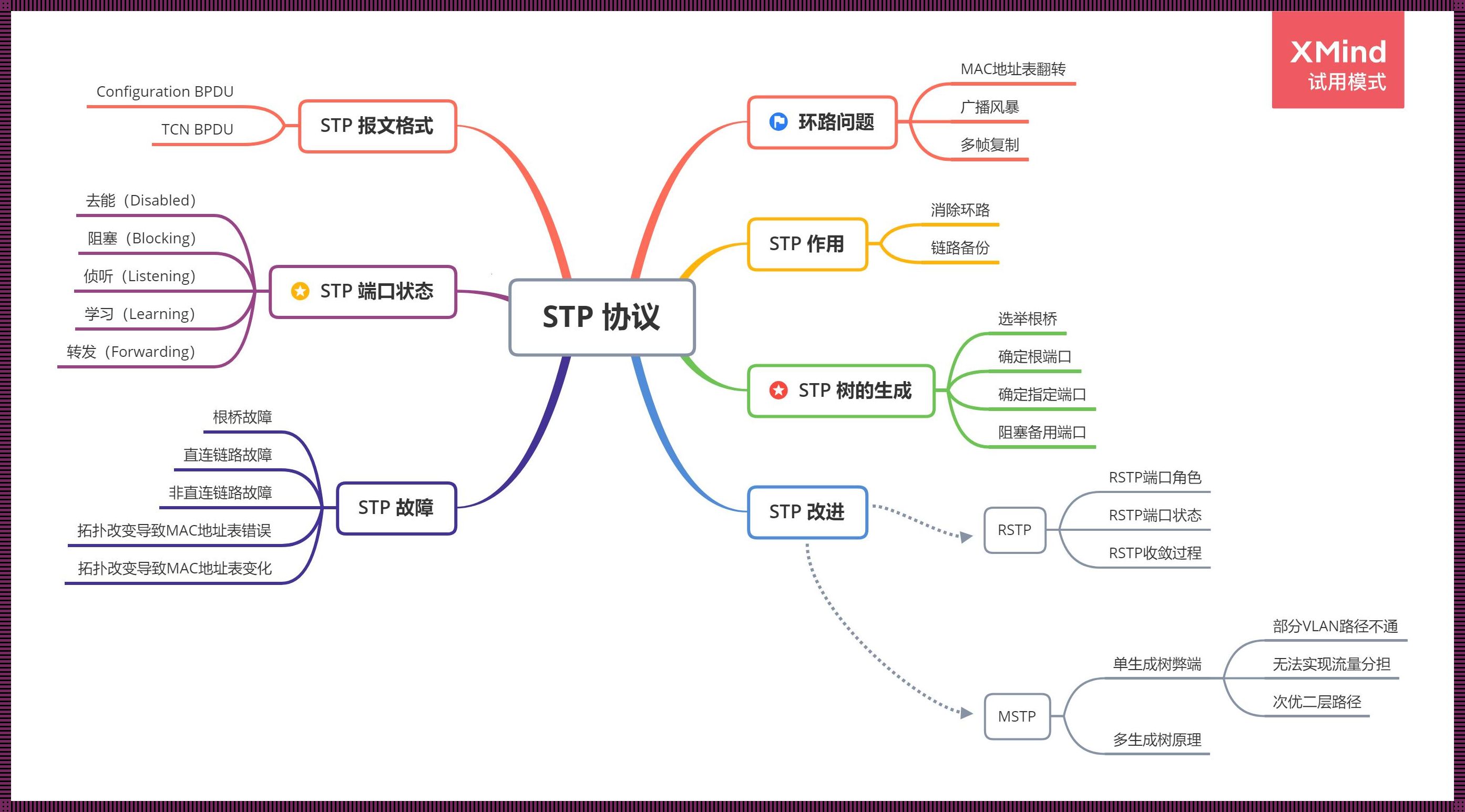 生树协议？笑谈！我这不入流的网管也有今天