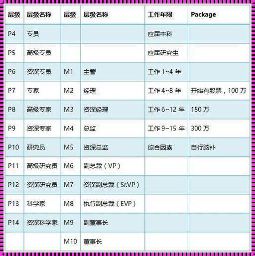 阿里人事级别：萌新探秘记