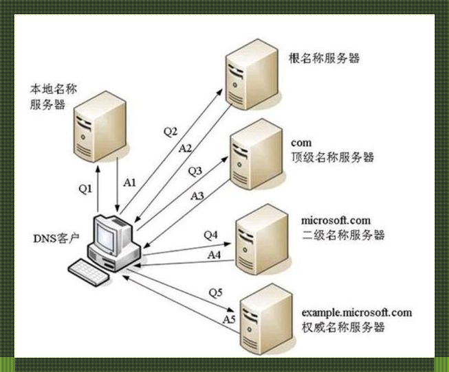 DNS，哦，这神秘的小妖精！