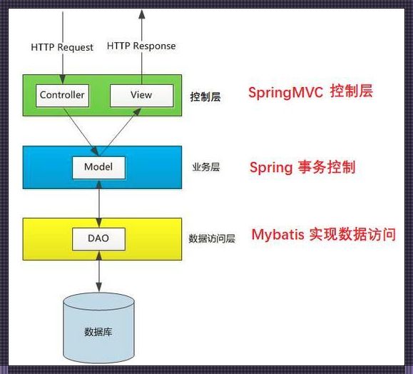 “MVC框架三层架构”的魔性与诗意