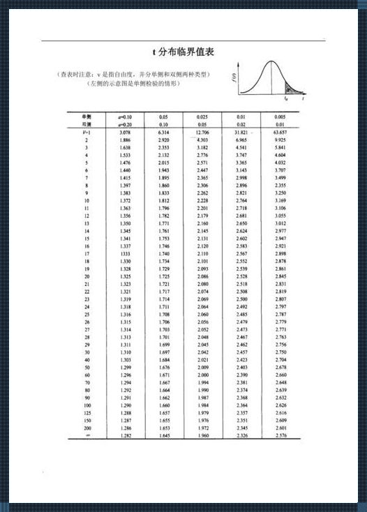 那个t0.025分布表，让我笑成了段子手