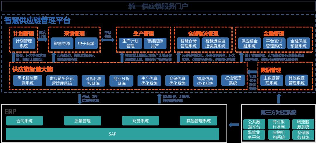 那些年，我们在供应链协同服务平台上的奋斗