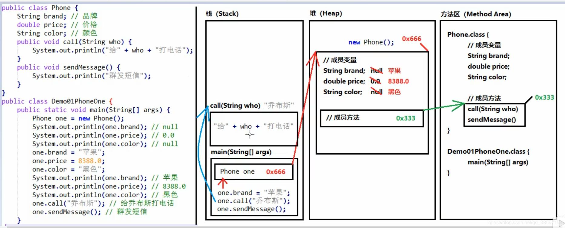 Java引用放在哪个区域？搞笑版剖析