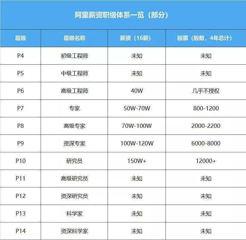 阿里P10，人数几何？揭秘“大佬”群体的神秘面纱！