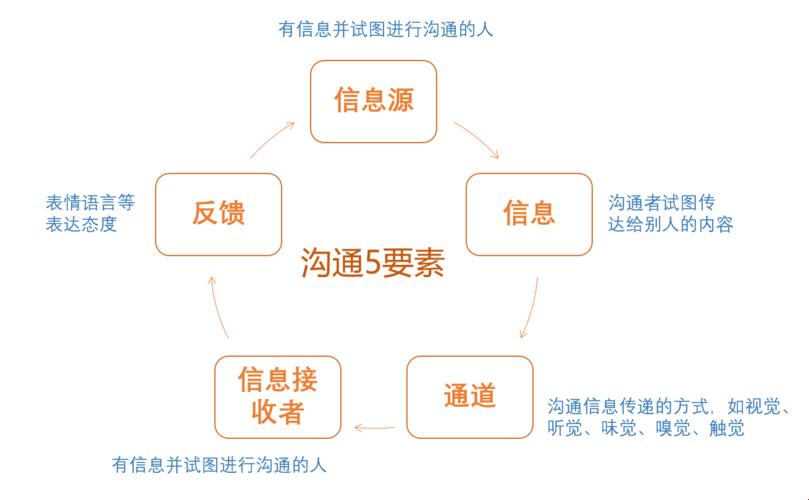 沟通细节六要素：荒诞之旅