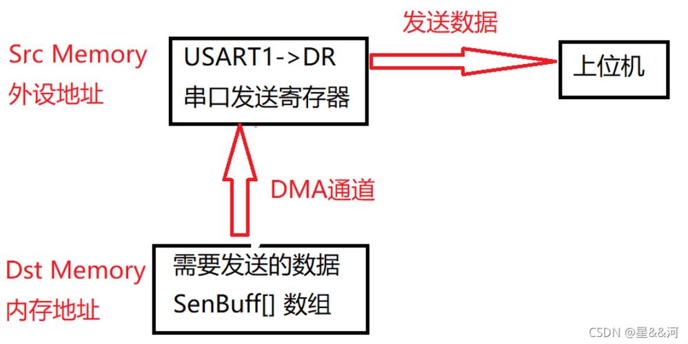 “DMA接口功能”演绎：鬼知道它有啥用？