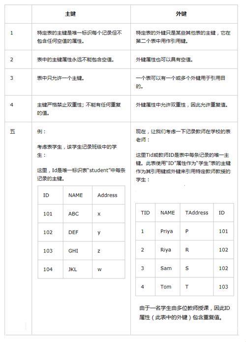 话说这主键与外键，名儿得一致！