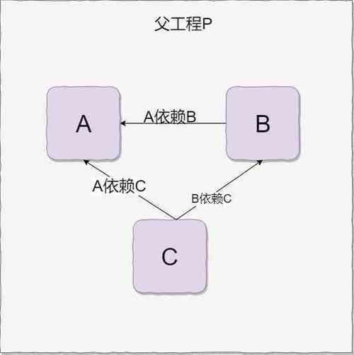 依存关系这玩儿意，听明白了没？