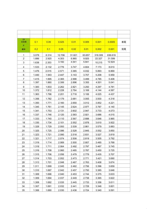 那个啥，t0.05分布表完整图？哈，乐呵一下！