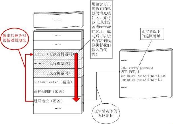 “栈溢出”之谜：一场无奈的狂欢