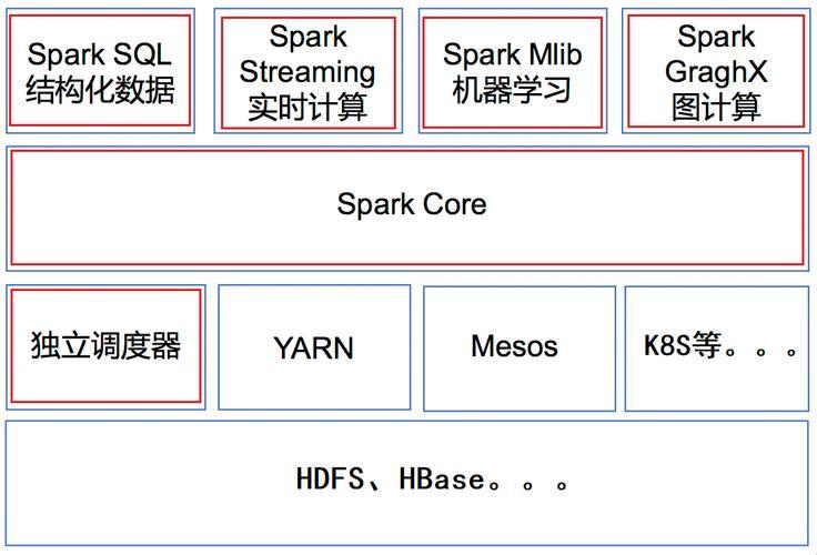 嘿，听说Spark那点事儿？自嘲式拆解其核心组件