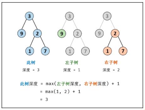 求二叉树深度，Python里探秘