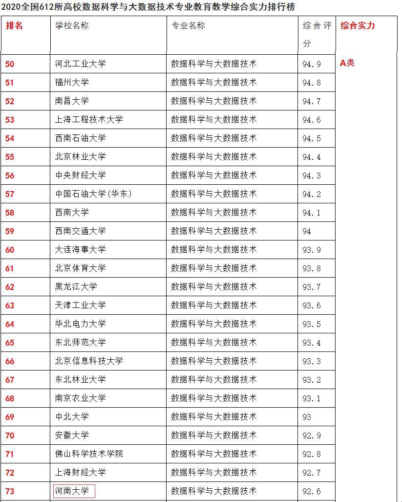 大数据狂潮来袭，哪些神校笑傲江湖？