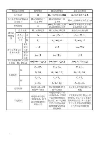 几何公差最小实体要求？我竟无言以对！