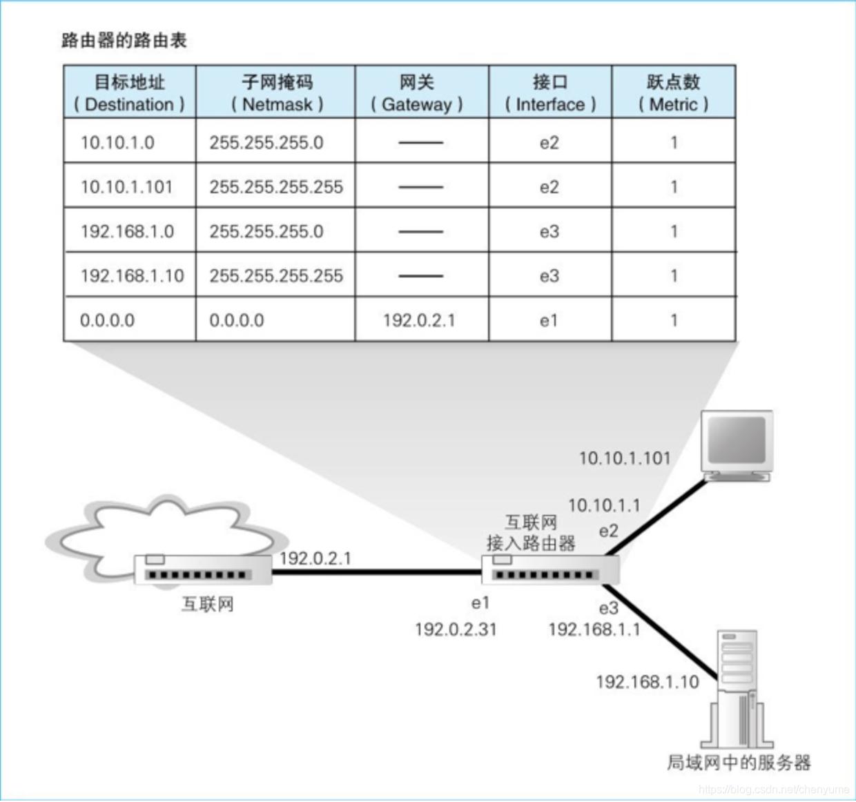 “Linux路由表”还能这么玩？笑死人了！