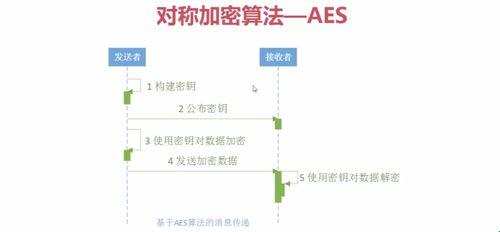 C实现AES加密解密：狂想曲