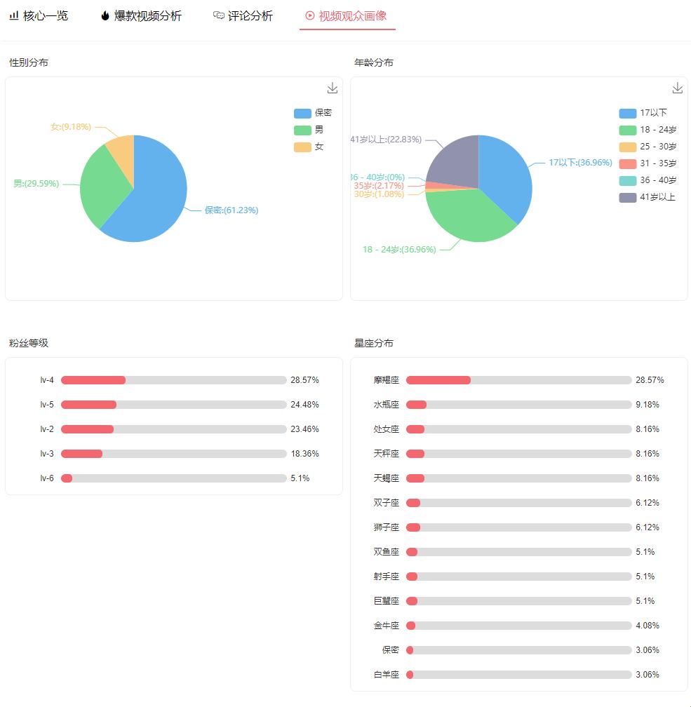 哔哩哔哩4000点击，潮流尖端？扯淡！