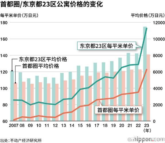 “潮流尖端，东京房价的‘滑稽’舞步”