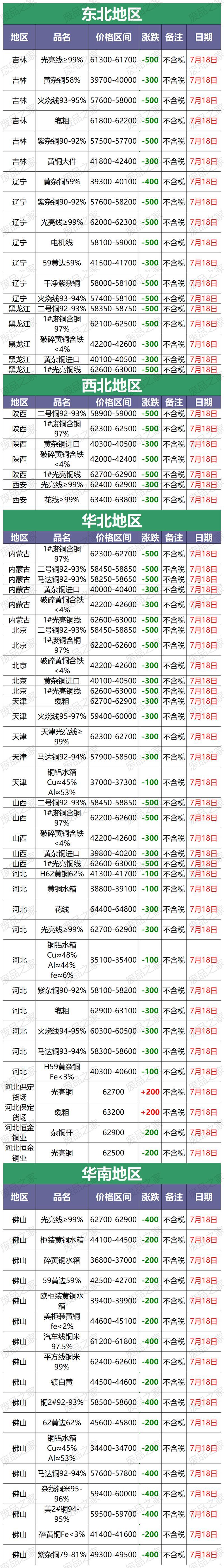 "科技狂潮里，铜价废铜谁是时尚引领者？"