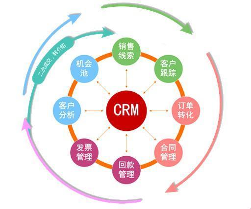 “免费的CRM？这不是闹着玩嘛！”