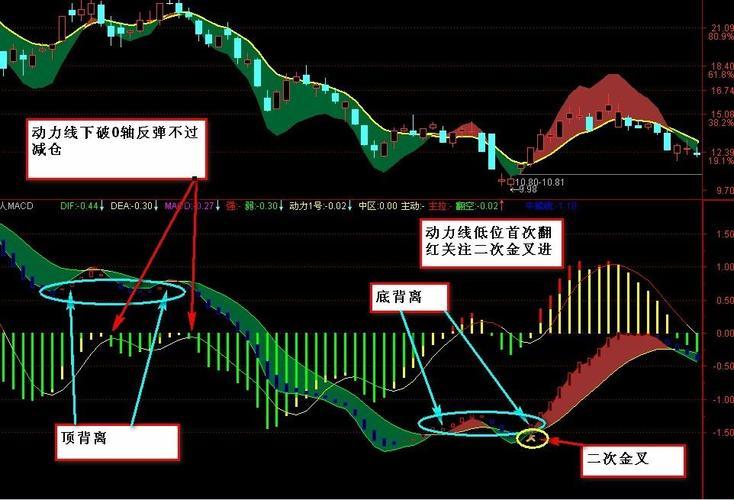 "MACD逆袭秘籍：科技圈的神秘数字，轻松get！"