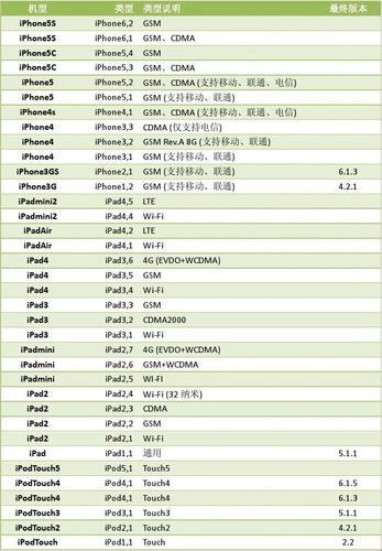 iOS固件：全球一体化，差异何在？