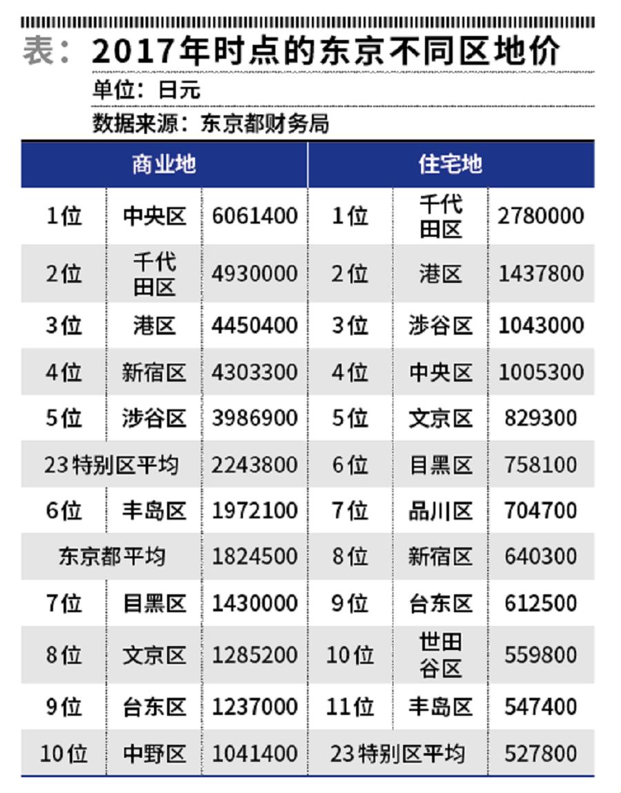 东京各区房价大揭秘：创新时代的笑与泪