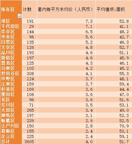 "东京2023房价：笑谈狂潮下的‘金土地’"