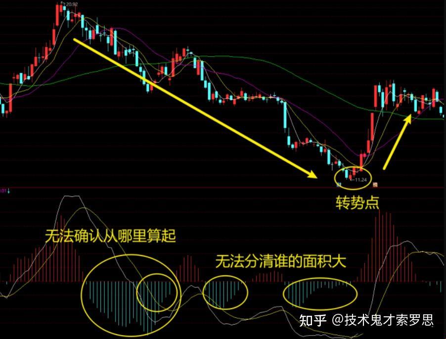 MACD去掉柱状线，独具匠心？笑谈科技界的另类绝技！