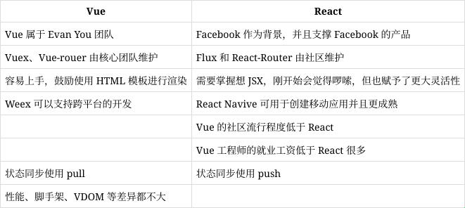 "Vue和React，差异何在？江湖热议，我来瞎掰"